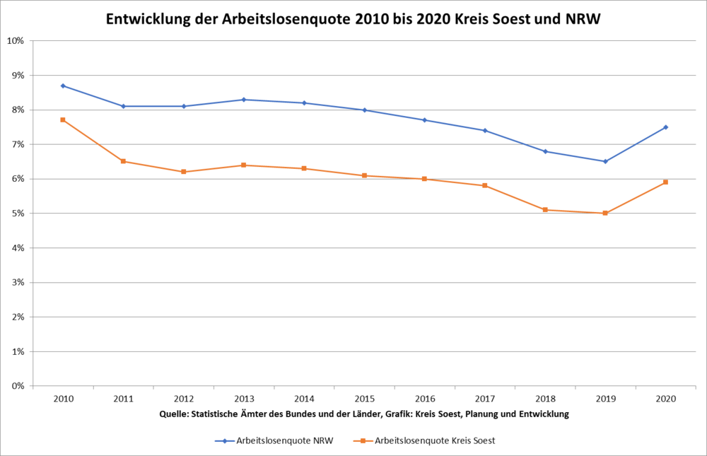 Entwicklung der Arbeitslosenquote 2010 bis 2020 Kreis Soest und NRW