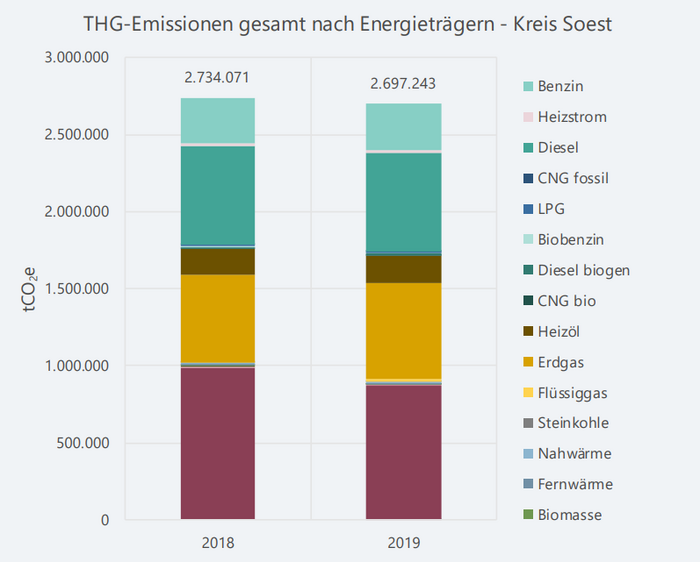 Abbildung 5: THG-Emissionen des Kreises Soest nach Energieträger