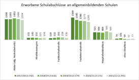 Die Grafik zeigt in Balkendiagrammen die Anzahl der erworbenen Abschlüsse an allgemeinbildenden Schulen