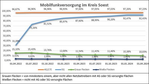 Zeitschiene der Mobilfunkversorgung im Kreis Soest. Grafik: Kreis Soest