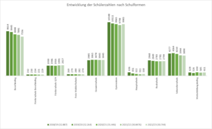Säulendiagramme zeigen die Entwicklung der Schülerzahl an weiterführenden Schulen im Kreis Soest über fünf Jahre hinweg.