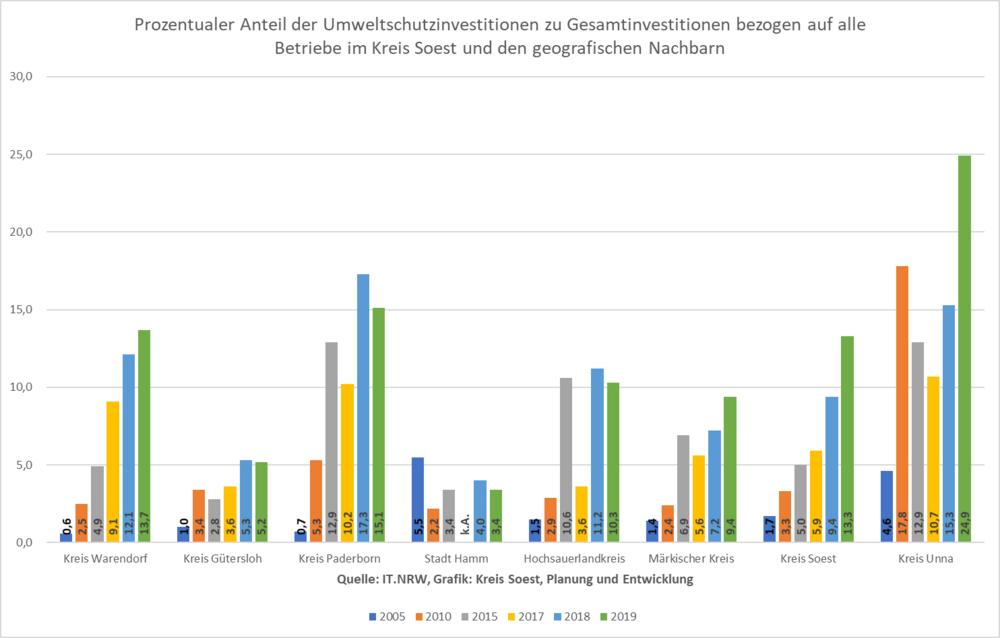 Prozentualer Anteil der Umweltschutzinvestitionen zu Gesamtinvestitionen bezogen auf alle Betriebe im Kreis Soest und den geografischen Nachbarn