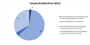 Die Grafik zeigt die erworbenen Hauptschulabschlüsse im Kreis Soest