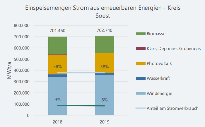 Abbildung 6: Strom-Einspeisemengen aus Erneuerbare-Energien-Anlagen des Kreises Soest