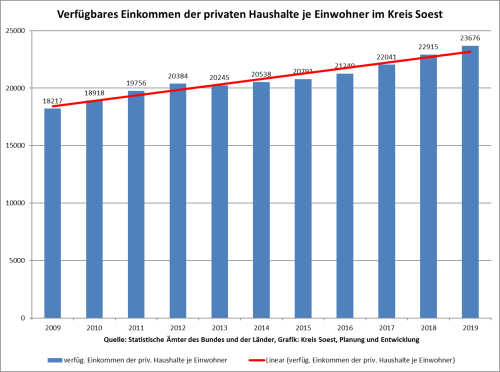 Verfügbares Einkommen der privaten Haushalte je Einwohner im Kreis Soest