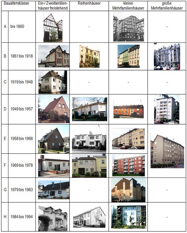 Darstellung 23 typischer Wohngebäude im Kreis Soest