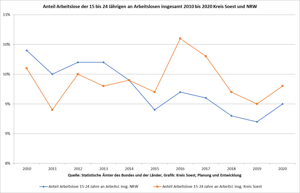 Anteil Arbeitslose der 15 bis 24 Jährigen an Arbeitslosen insgesamt 2010 bis 2020 Kreis Soest und NRW