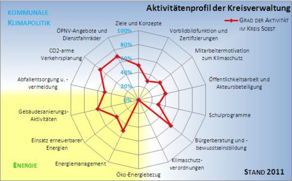 Aktivitätenprofil der Kreisverwaltung Soest. Grafik: Klimaschutzkonzept/Kreis Soest