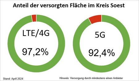 Zwei Kreisdiagramme zeigen den Anteil der mit Mobilfunk versorgten Fläche im Kreis Soest. Die LTE/4G Versorgung beträgt 97,2 Prozent und die 5G-Versorgung 92,4 Prozent. Grafik: Kreis Soest