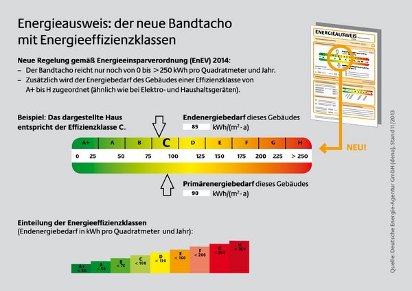 Energieausweis Pressegrafik. Grafik: Deutsche Energie-Agentur GmbH (dena)