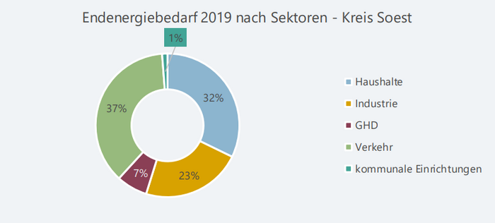 Abbildung 2: Anteil der Sektoren am Endenergiebedarf des Kreises Soest