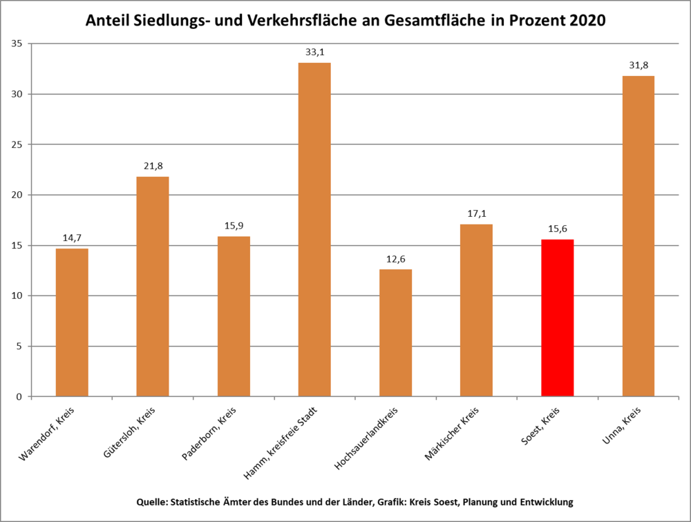 Anteil Siedlungs- und Verkehrsfläche an Gesamtfläche in Prozent 2020 