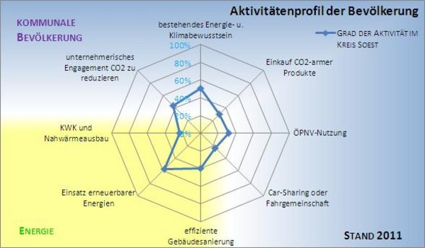 Aktivitätenprofil der Bevölkerung im Kreis Soest. Grafik: Klimaschutzkonzept/Kreis Soest