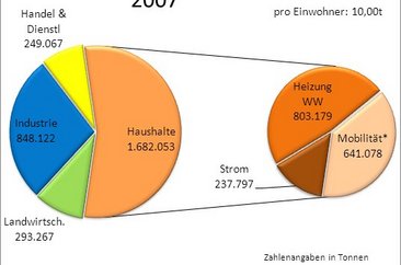 CO2-Bilanz des Kreises Soest im Basisjahr 2007. Grafik: Klimaschutzkonzept/Kreis Soest