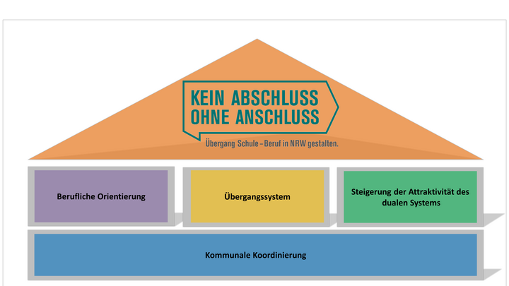 Aufbau des Programms Kein Anschluss ohne Abschluss. Grafik: Kommunale Koordinierung/Kreis Soest
