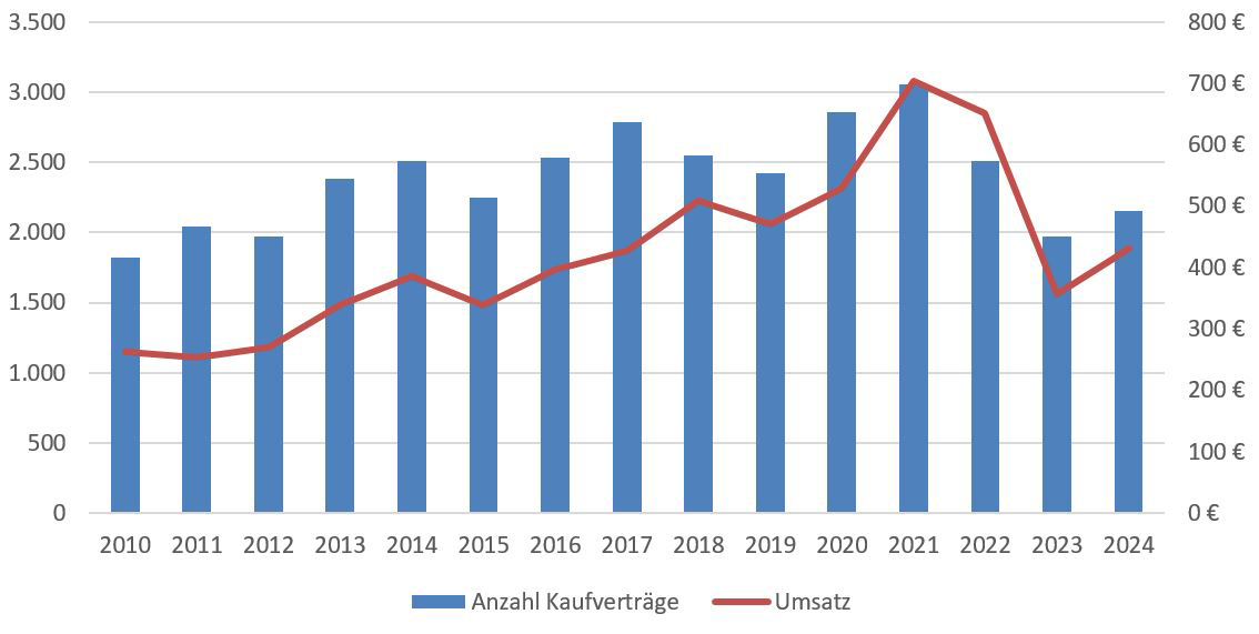 Immobilienpreise stabilisieren sich: Kreis Soest