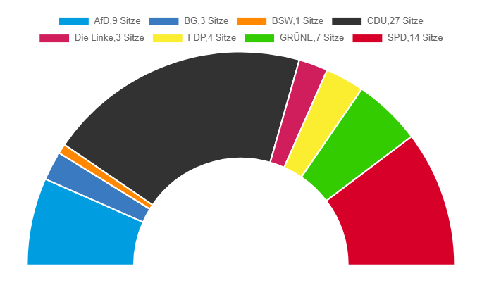 Auf diesem Bild siehst Du, wie viele Politiker von welcher Partei im Kreistag sitzen. Die Partei FDP hat fünf Abgeordnete im Kreistag, die Partei Bündnis 90/Die Grünen hat 11 Sitze. Grafik: Kreis Soest. Grafik: Tristan Schäffer